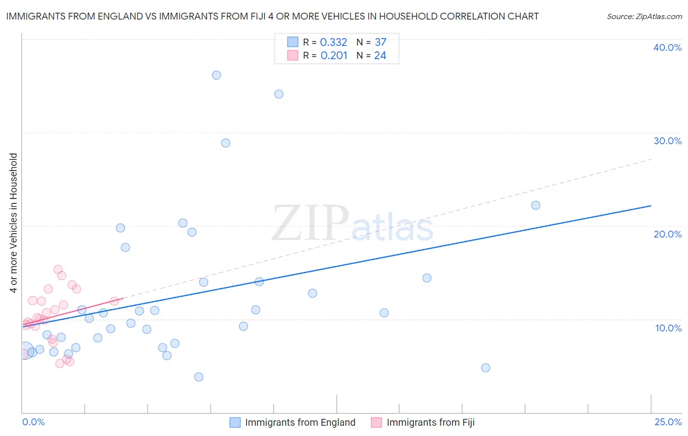 Immigrants from England vs Immigrants from Fiji 4 or more Vehicles in Household