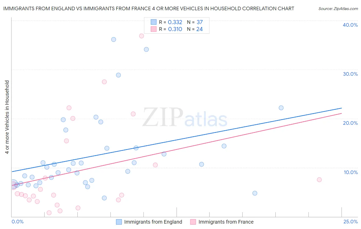 Immigrants from England vs Immigrants from France 4 or more Vehicles in Household