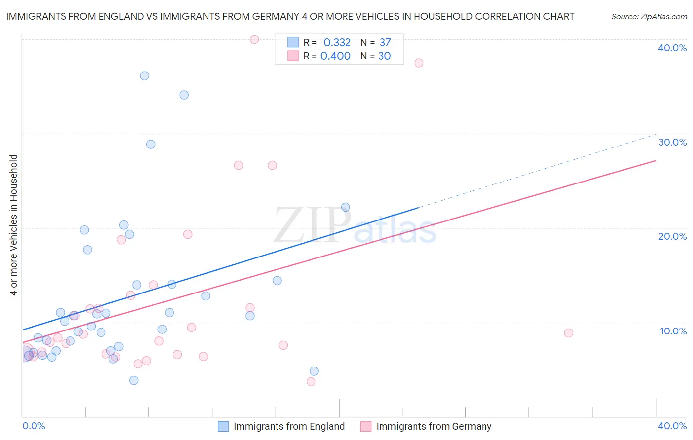 Immigrants from England vs Immigrants from Germany 4 or more Vehicles in Household