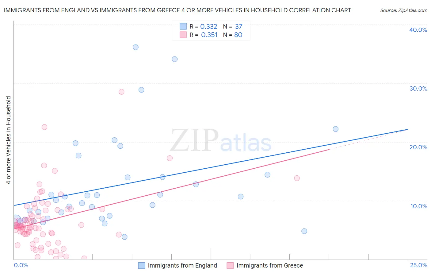 Immigrants from England vs Immigrants from Greece 4 or more Vehicles in Household