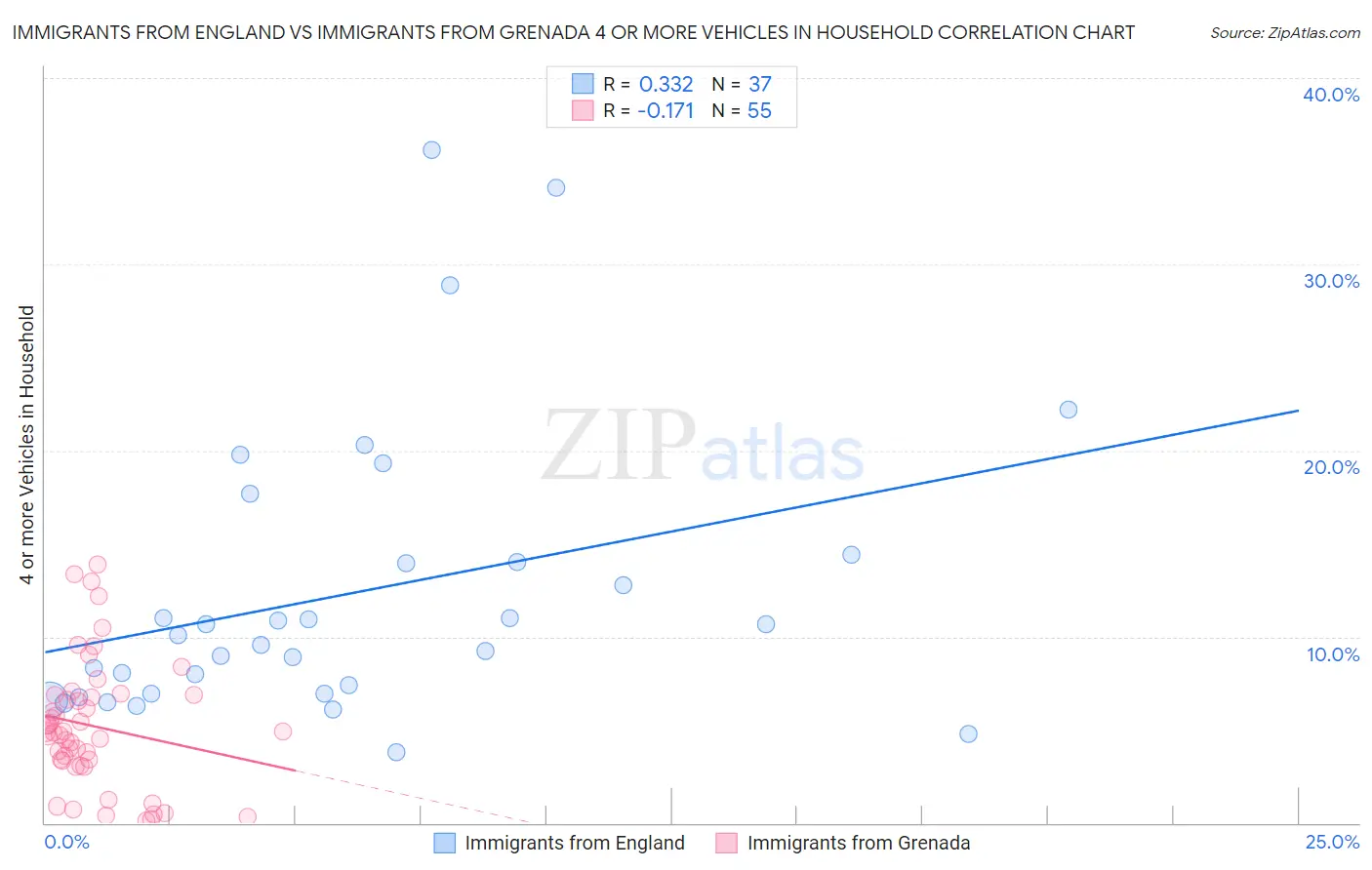 Immigrants from England vs Immigrants from Grenada 4 or more Vehicles in Household