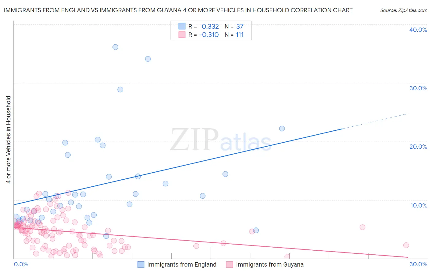 Immigrants from England vs Immigrants from Guyana 4 or more Vehicles in Household