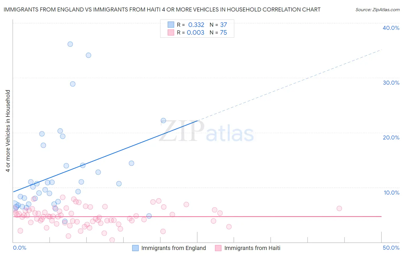 Immigrants from England vs Immigrants from Haiti 4 or more Vehicles in Household