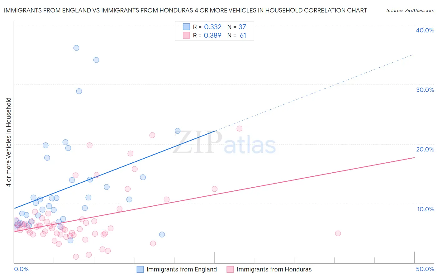Immigrants from England vs Immigrants from Honduras 4 or more Vehicles in Household