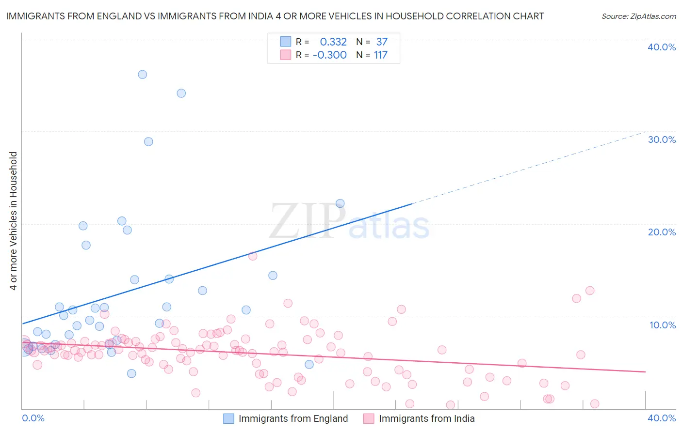 Immigrants from England vs Immigrants from India 4 or more Vehicles in Household