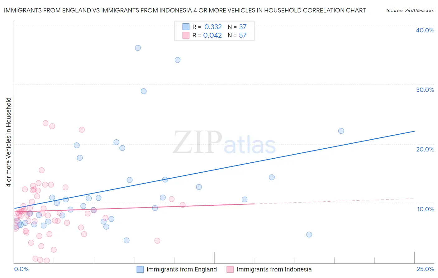 Immigrants from England vs Immigrants from Indonesia 4 or more Vehicles in Household