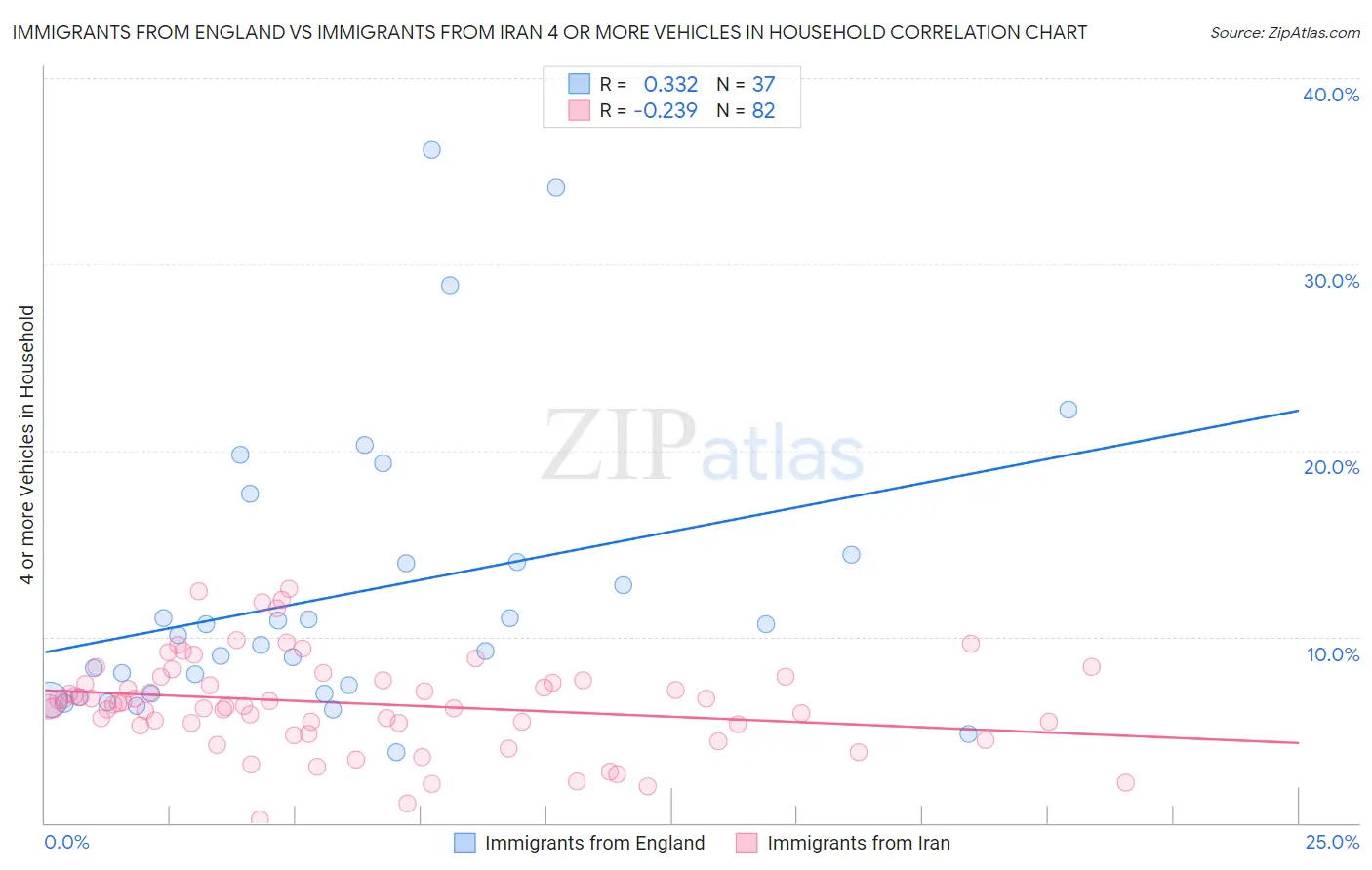 Immigrants from England vs Immigrants from Iran 4 or more Vehicles in Household