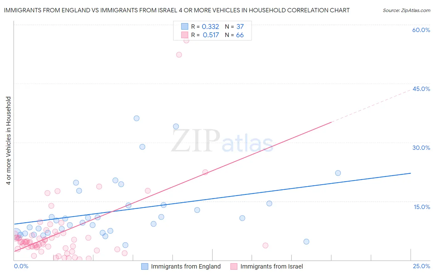 Immigrants from England vs Immigrants from Israel 4 or more Vehicles in Household