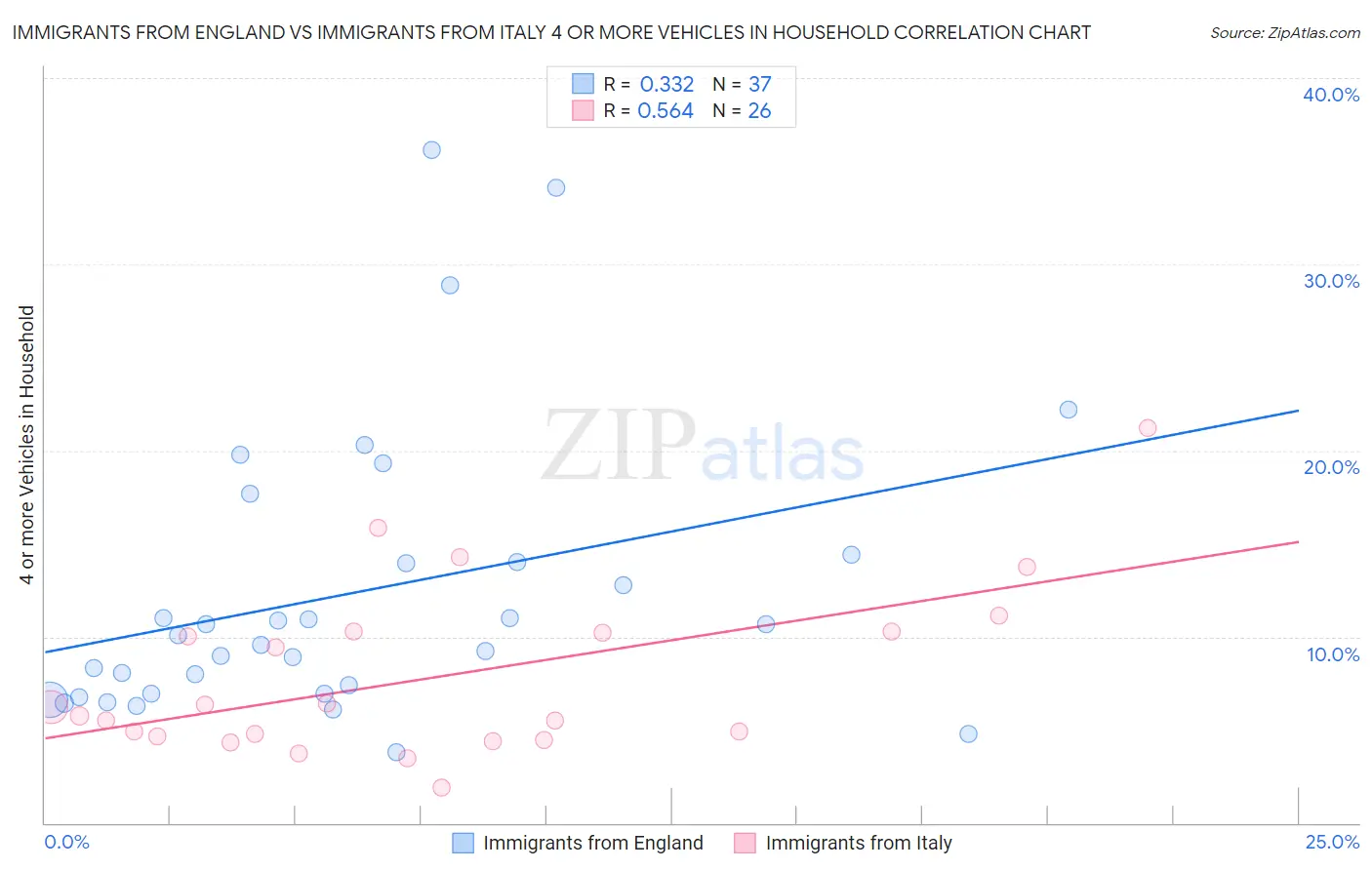Immigrants from England vs Immigrants from Italy 4 or more Vehicles in Household