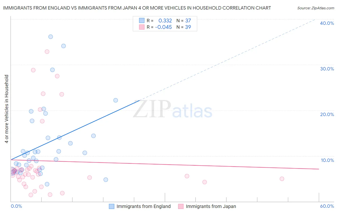 Immigrants from England vs Immigrants from Japan 4 or more Vehicles in Household