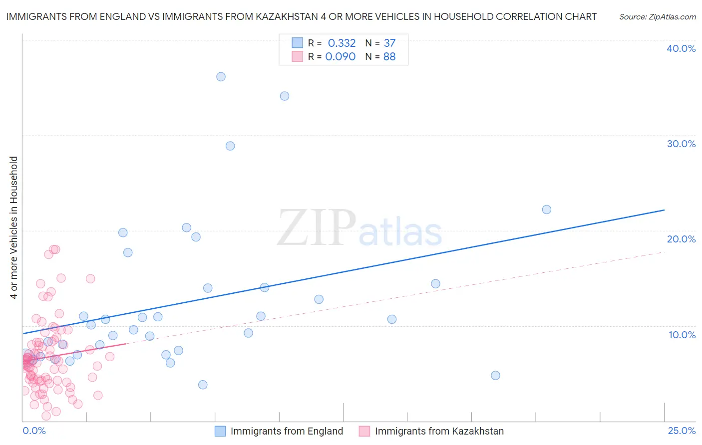 Immigrants from England vs Immigrants from Kazakhstan 4 or more Vehicles in Household