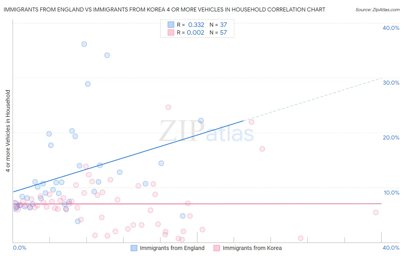 Immigrants from England vs Immigrants from Korea 4 or more Vehicles in Household