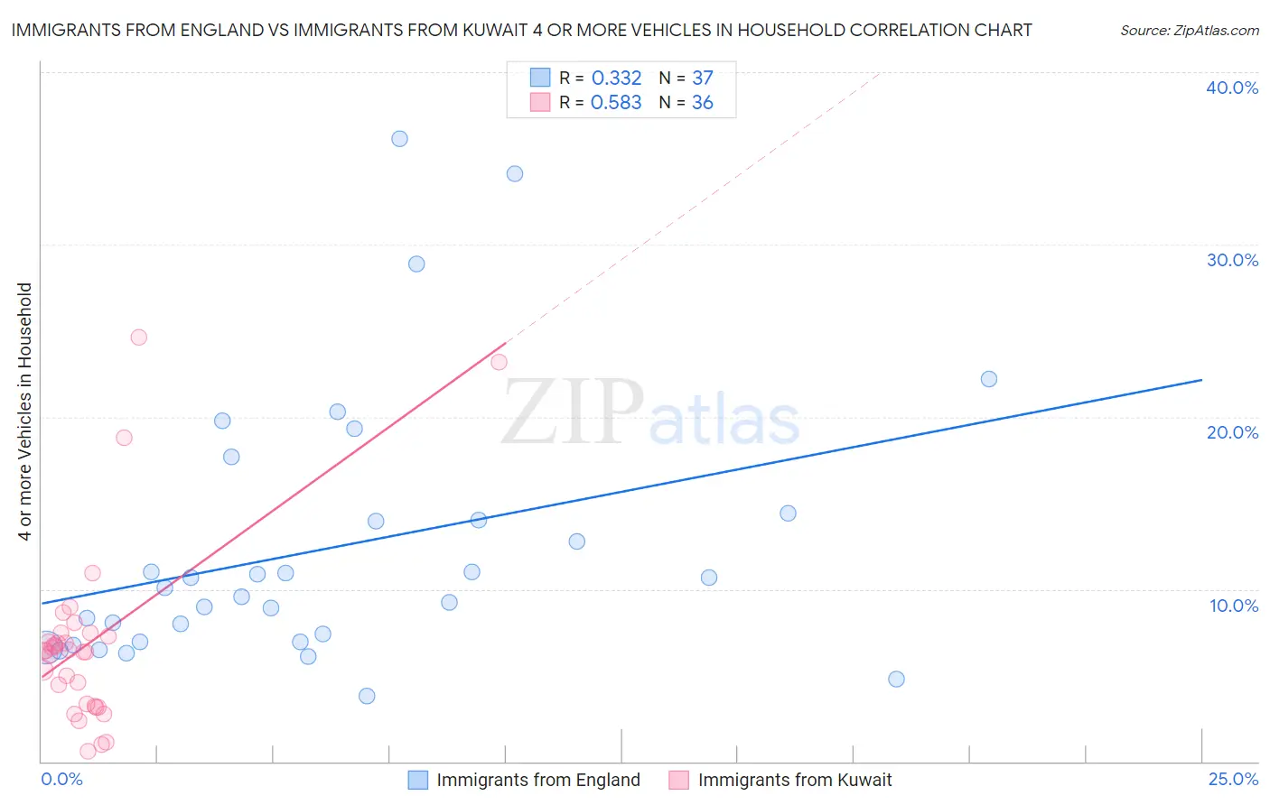 Immigrants from England vs Immigrants from Kuwait 4 or more Vehicles in Household