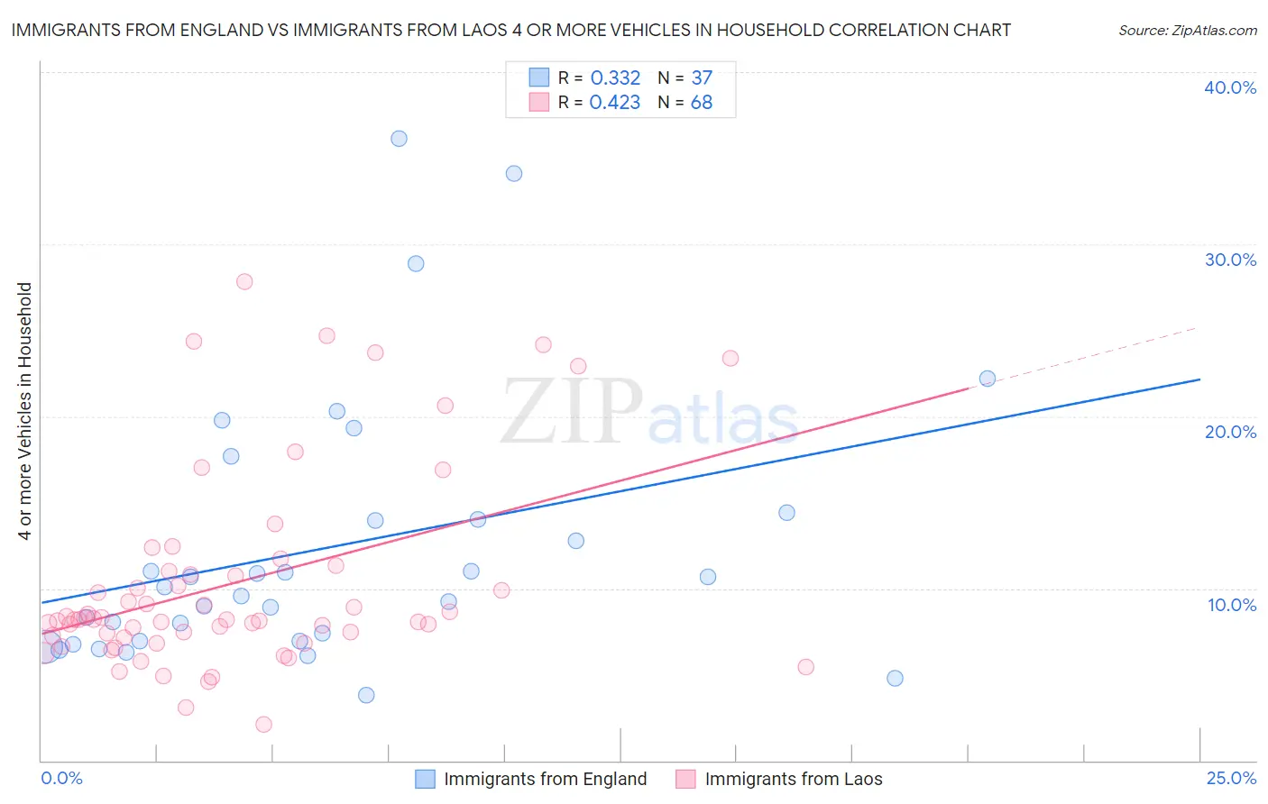 Immigrants from England vs Immigrants from Laos 4 or more Vehicles in Household