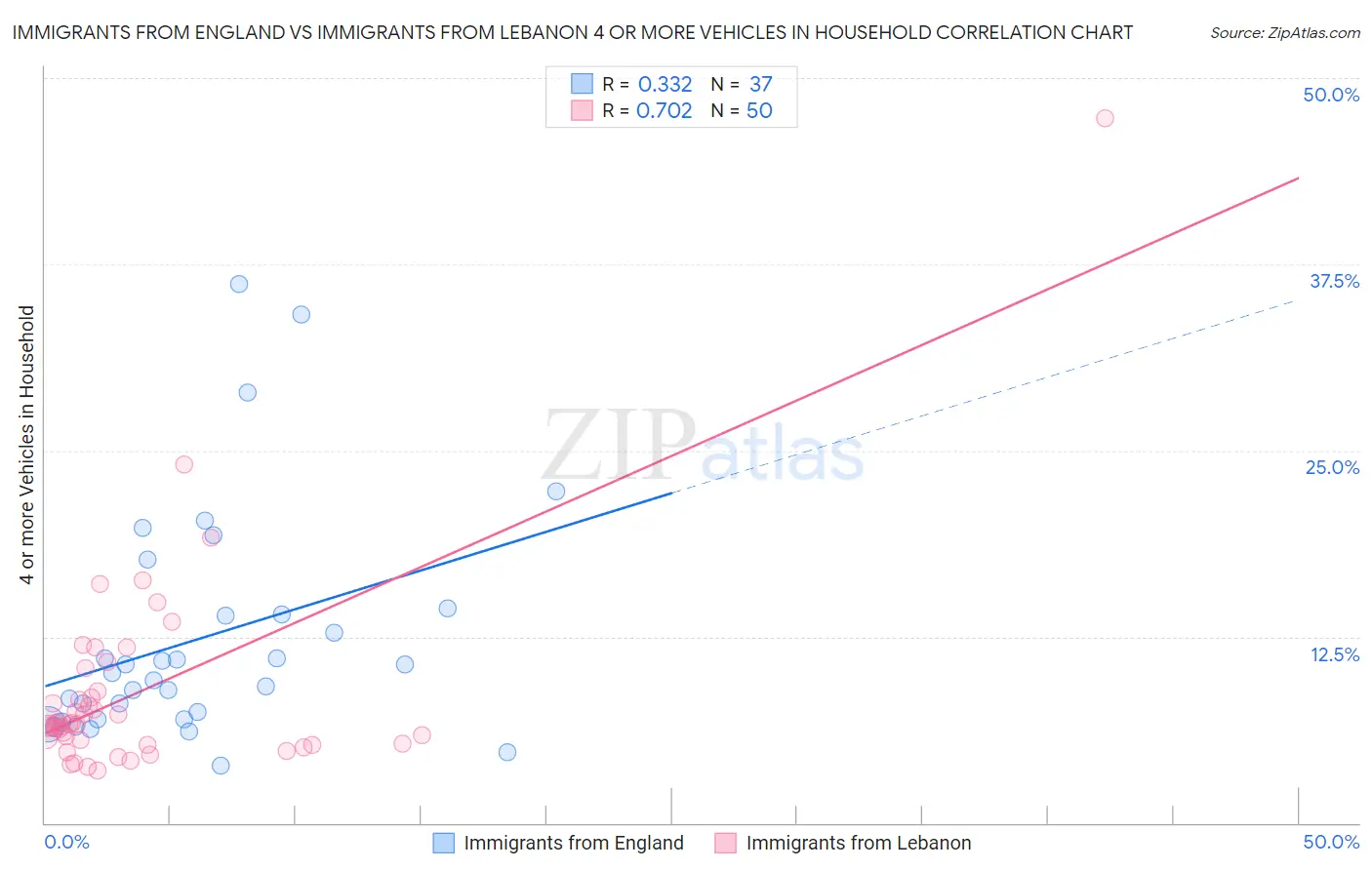 Immigrants from England vs Immigrants from Lebanon 4 or more Vehicles in Household