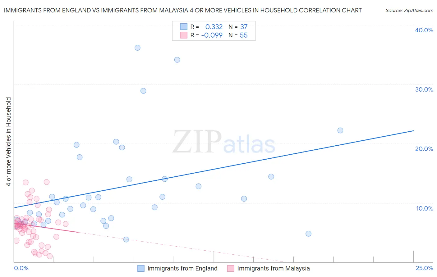 Immigrants from England vs Immigrants from Malaysia 4 or more Vehicles in Household