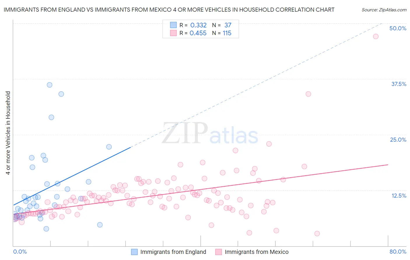 Immigrants from England vs Immigrants from Mexico 4 or more Vehicles in Household