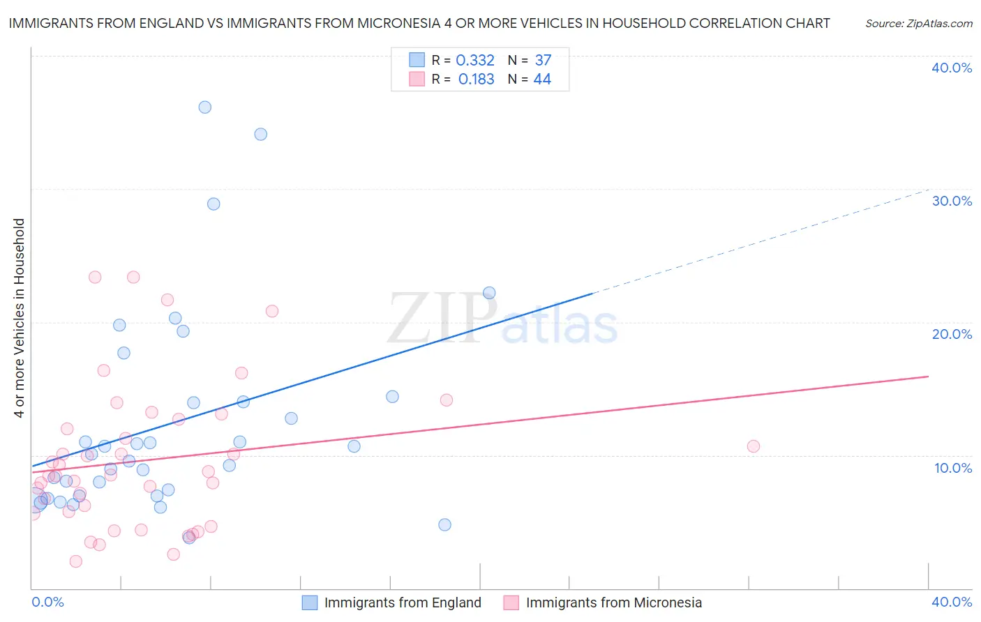 Immigrants from England vs Immigrants from Micronesia 4 or more Vehicles in Household