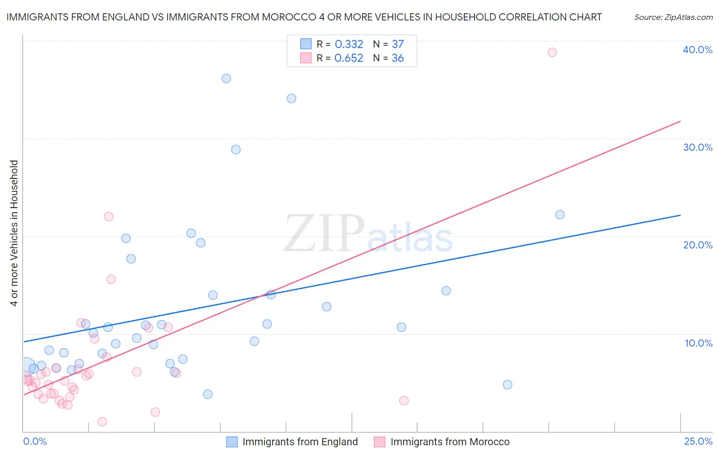 Immigrants from England vs Immigrants from Morocco 4 or more Vehicles in Household