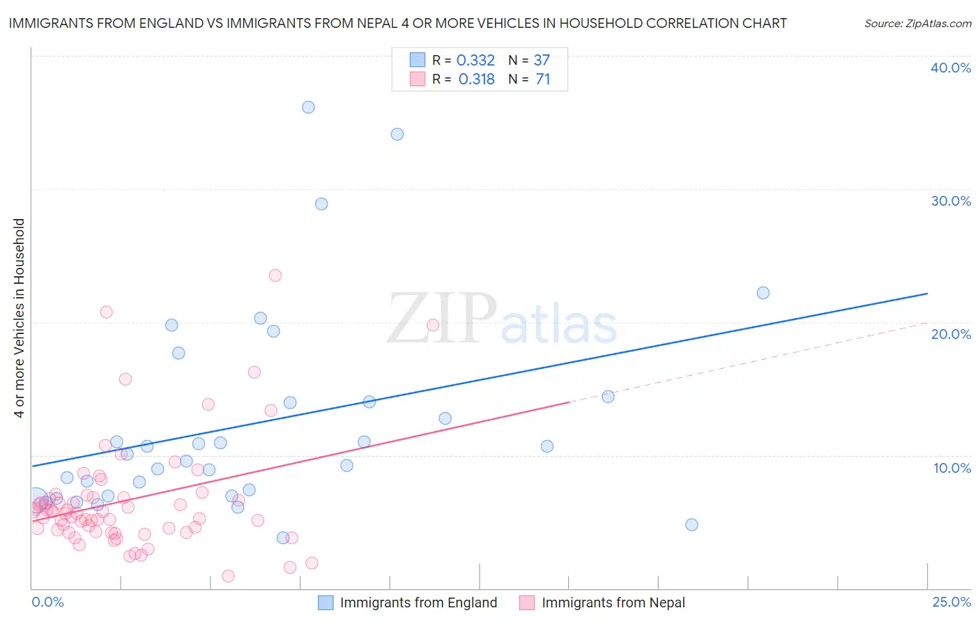 Immigrants from England vs Immigrants from Nepal 4 or more Vehicles in Household