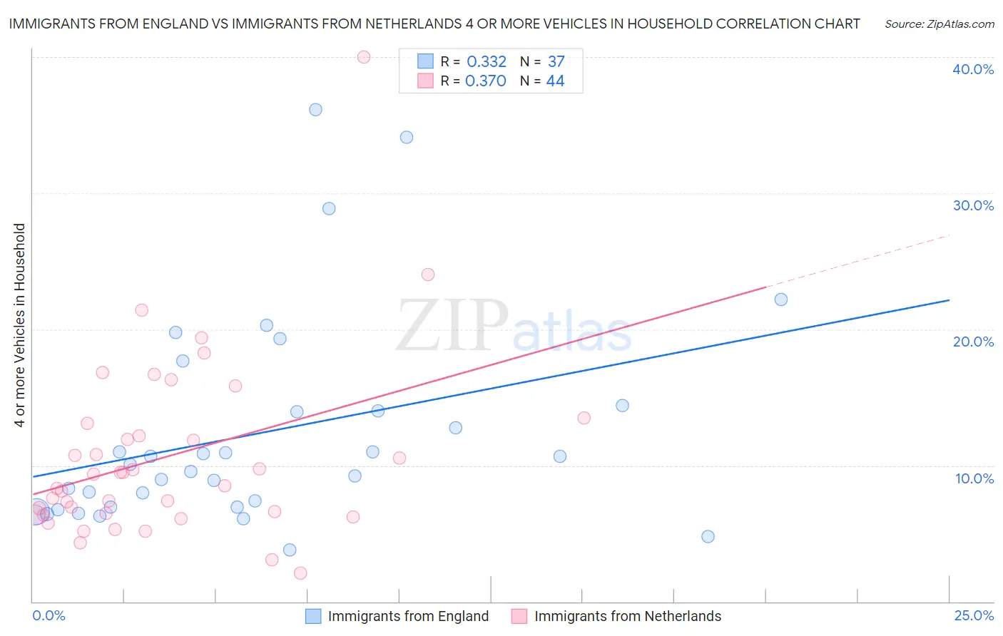 Immigrants from England vs Immigrants from Netherlands 4 or more Vehicles in Household