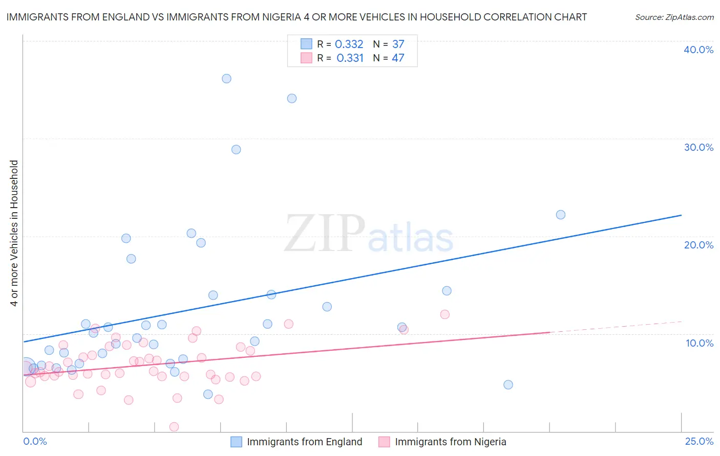 Immigrants from England vs Immigrants from Nigeria 4 or more Vehicles in Household