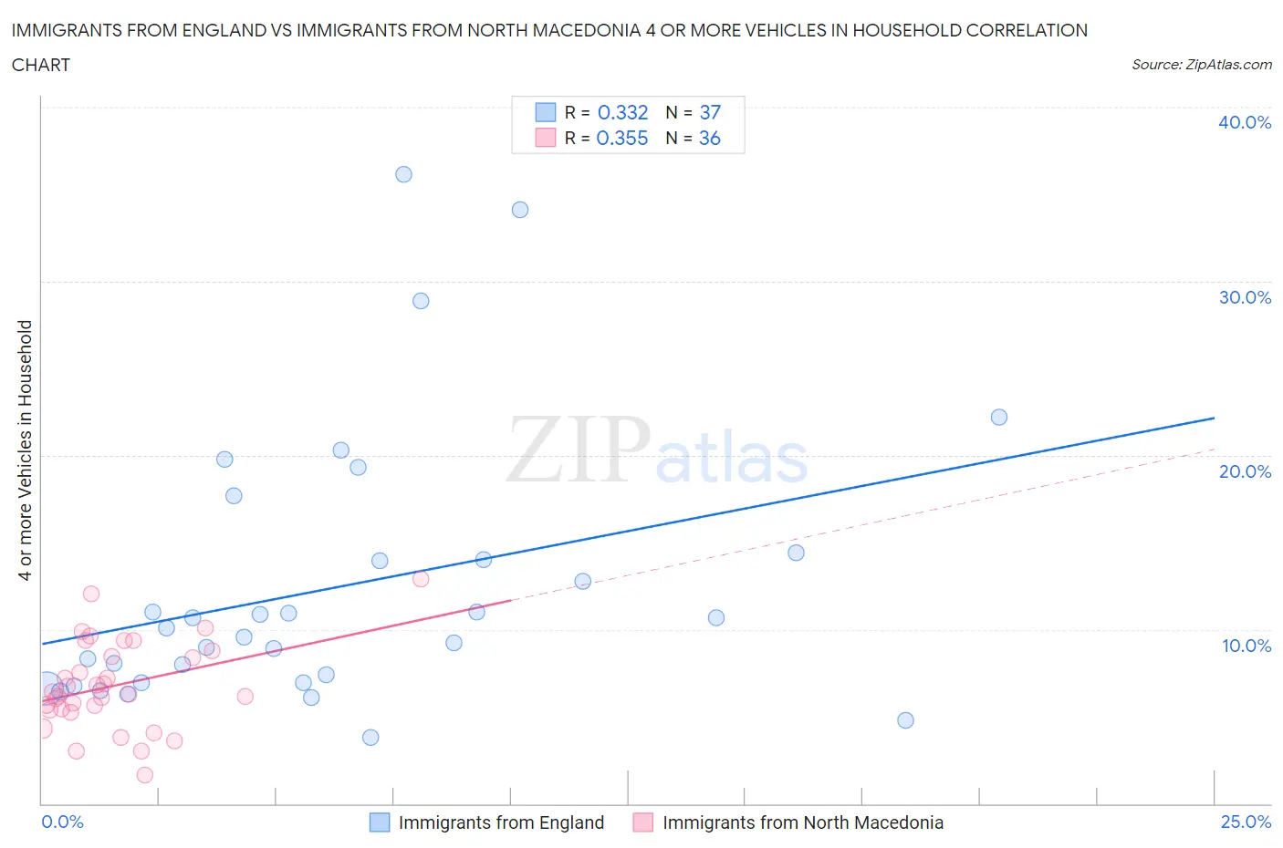 Immigrants from England vs Immigrants from North Macedonia 4 or more Vehicles in Household