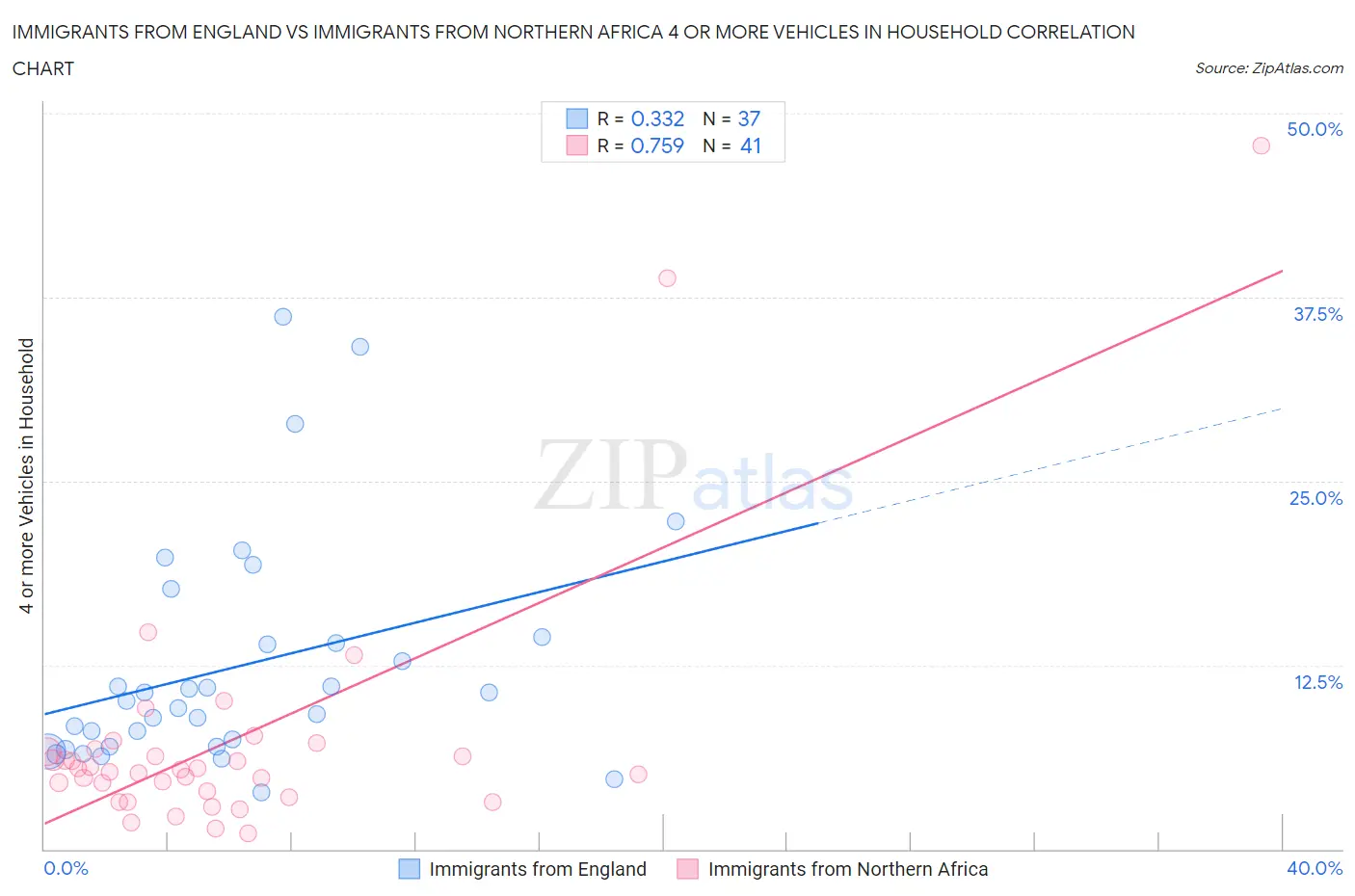 Immigrants from England vs Immigrants from Northern Africa 4 or more Vehicles in Household
