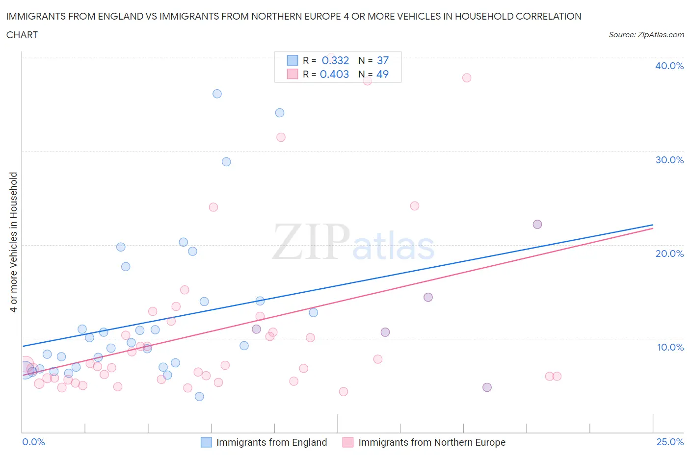 Immigrants from England vs Immigrants from Northern Europe 4 or more Vehicles in Household