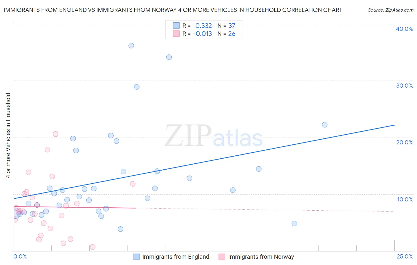 Immigrants from England vs Immigrants from Norway 4 or more Vehicles in Household