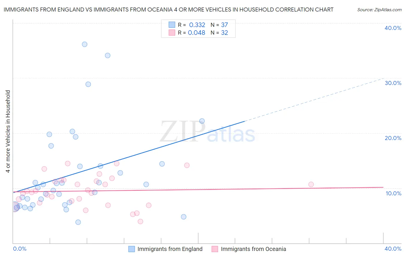 Immigrants from England vs Immigrants from Oceania 4 or more Vehicles in Household