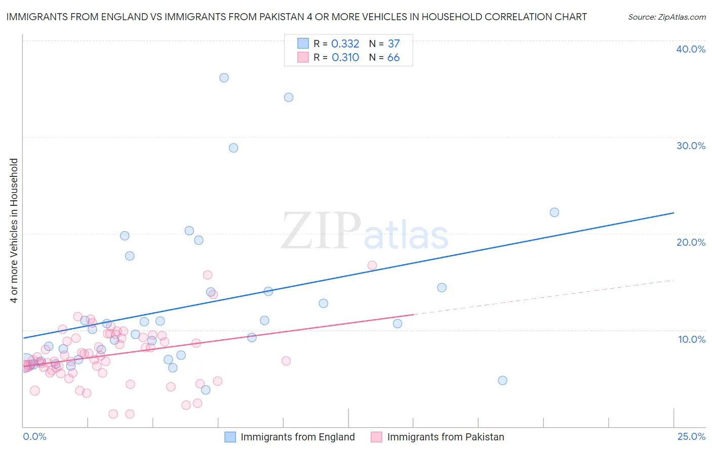 Immigrants from England vs Immigrants from Pakistan 4 or more Vehicles in Household