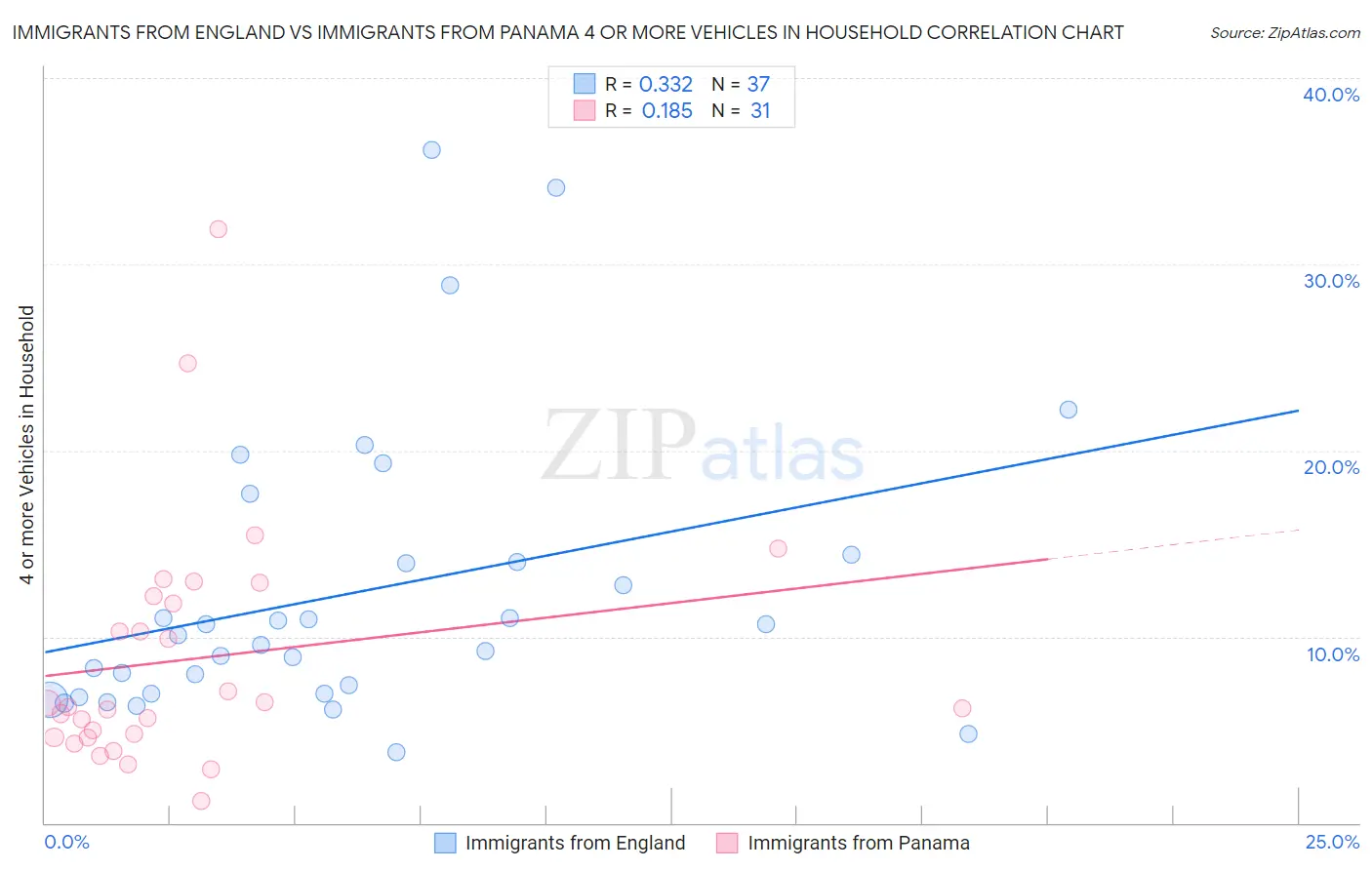 Immigrants from England vs Immigrants from Panama 4 or more Vehicles in Household