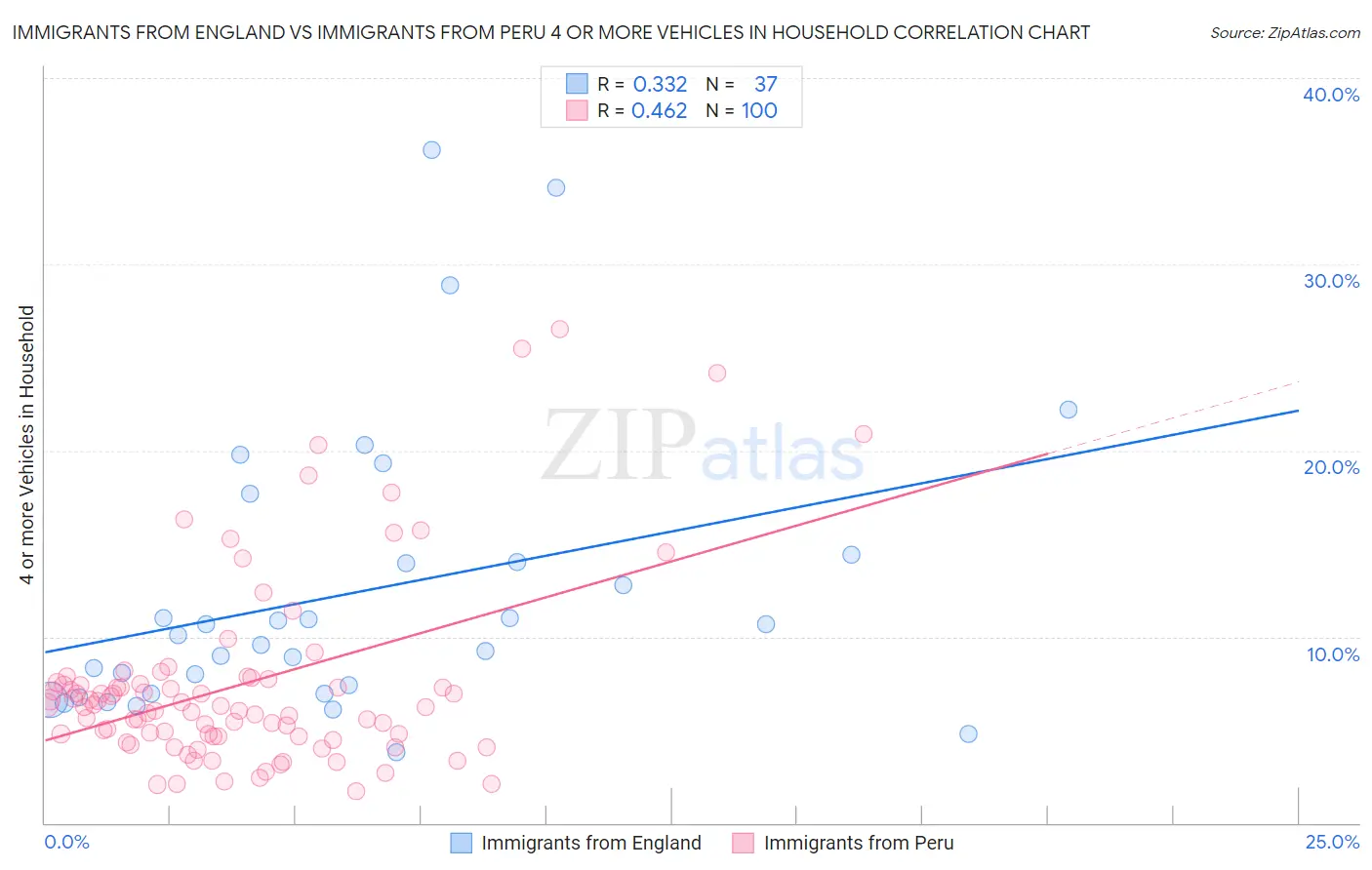 Immigrants from England vs Immigrants from Peru 4 or more Vehicles in Household