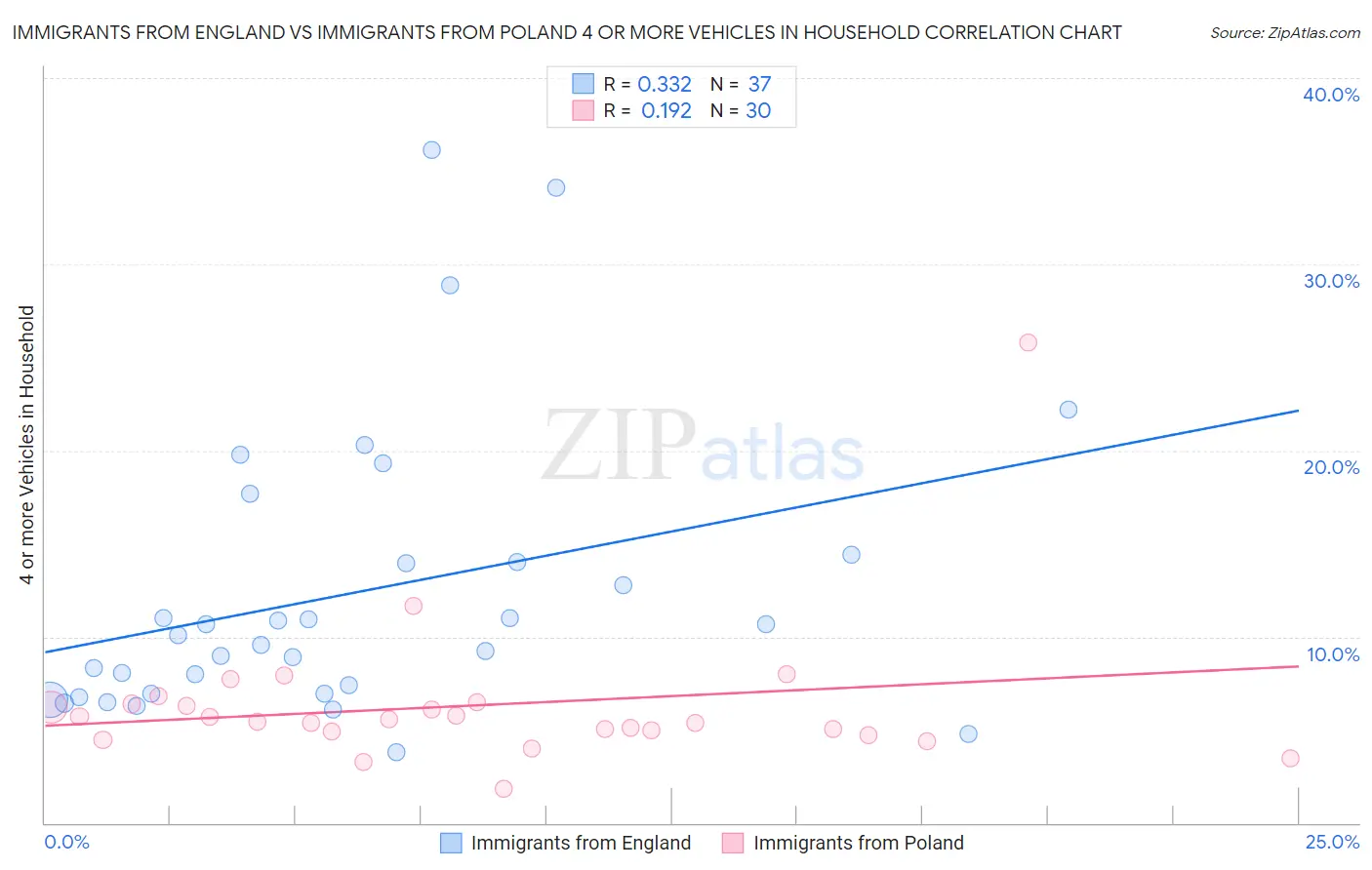 Immigrants from England vs Immigrants from Poland 4 or more Vehicles in Household