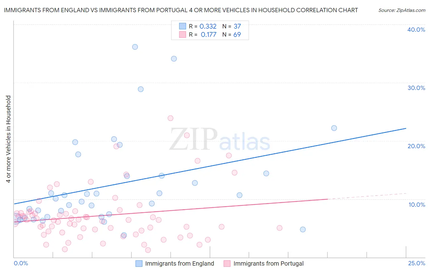 Immigrants from England vs Immigrants from Portugal 4 or more Vehicles in Household