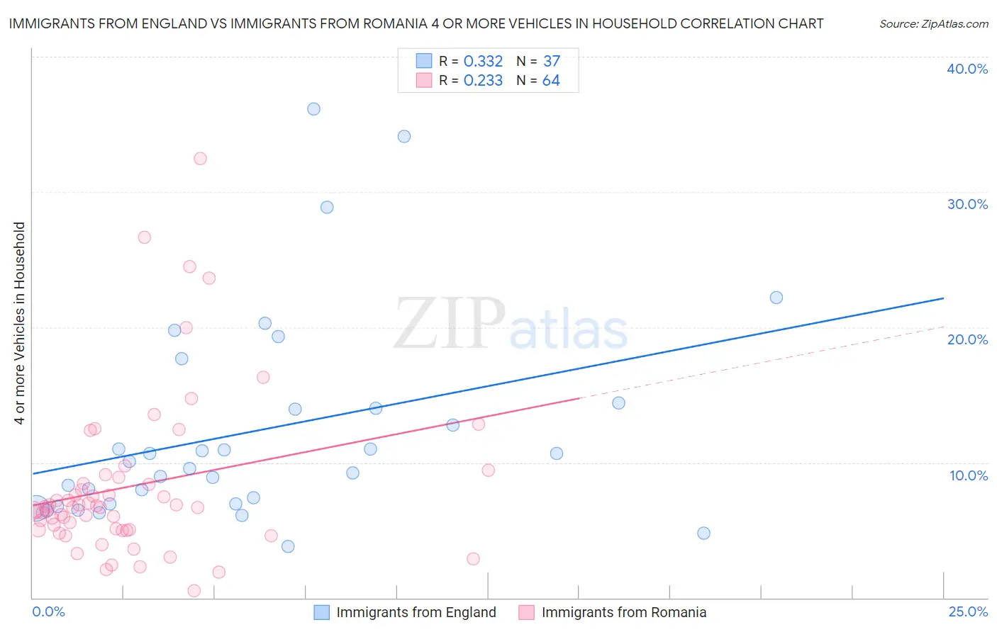 Immigrants from England vs Immigrants from Romania 4 or more Vehicles in Household