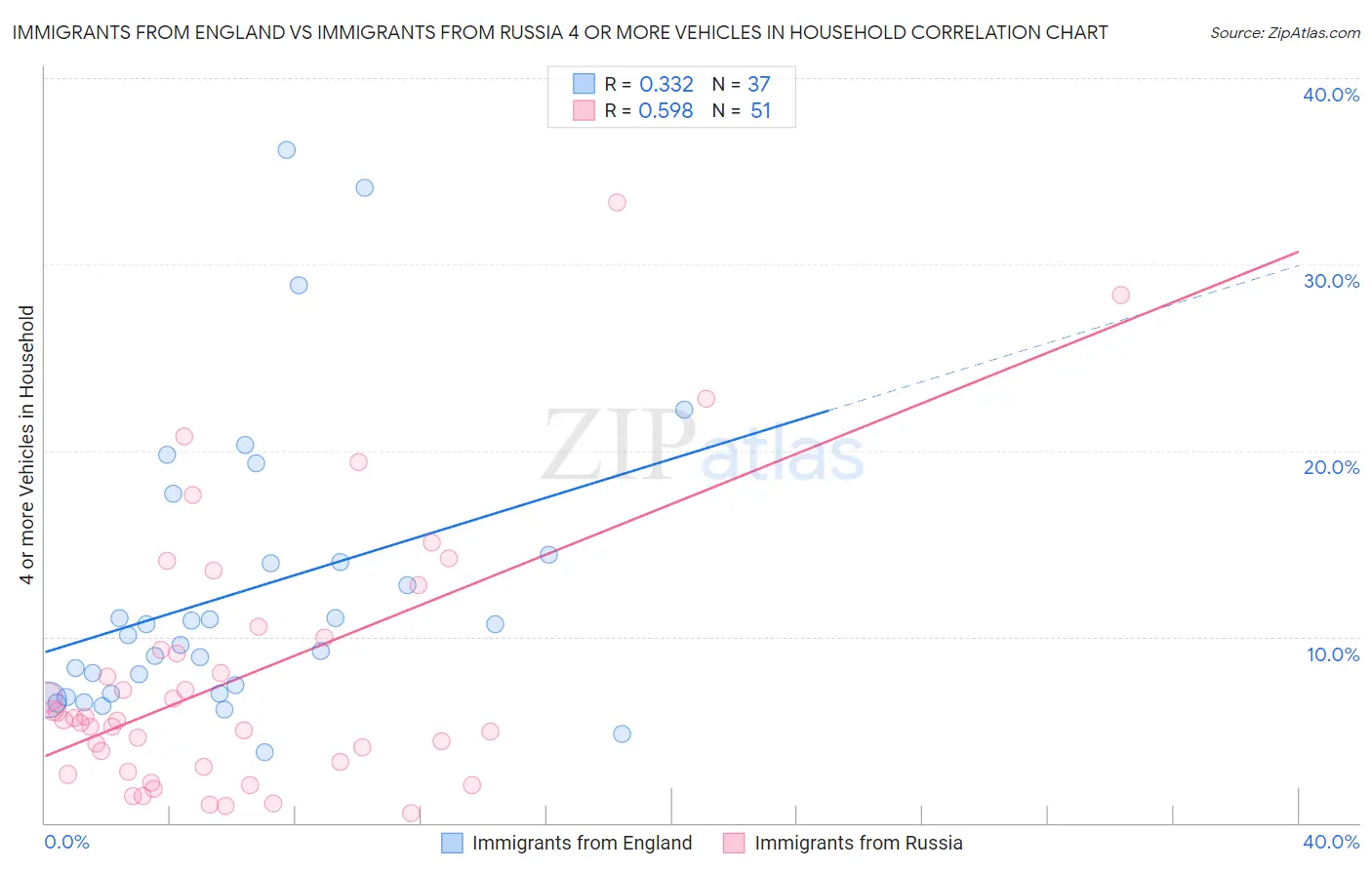 Immigrants from England vs Immigrants from Russia 4 or more Vehicles in Household