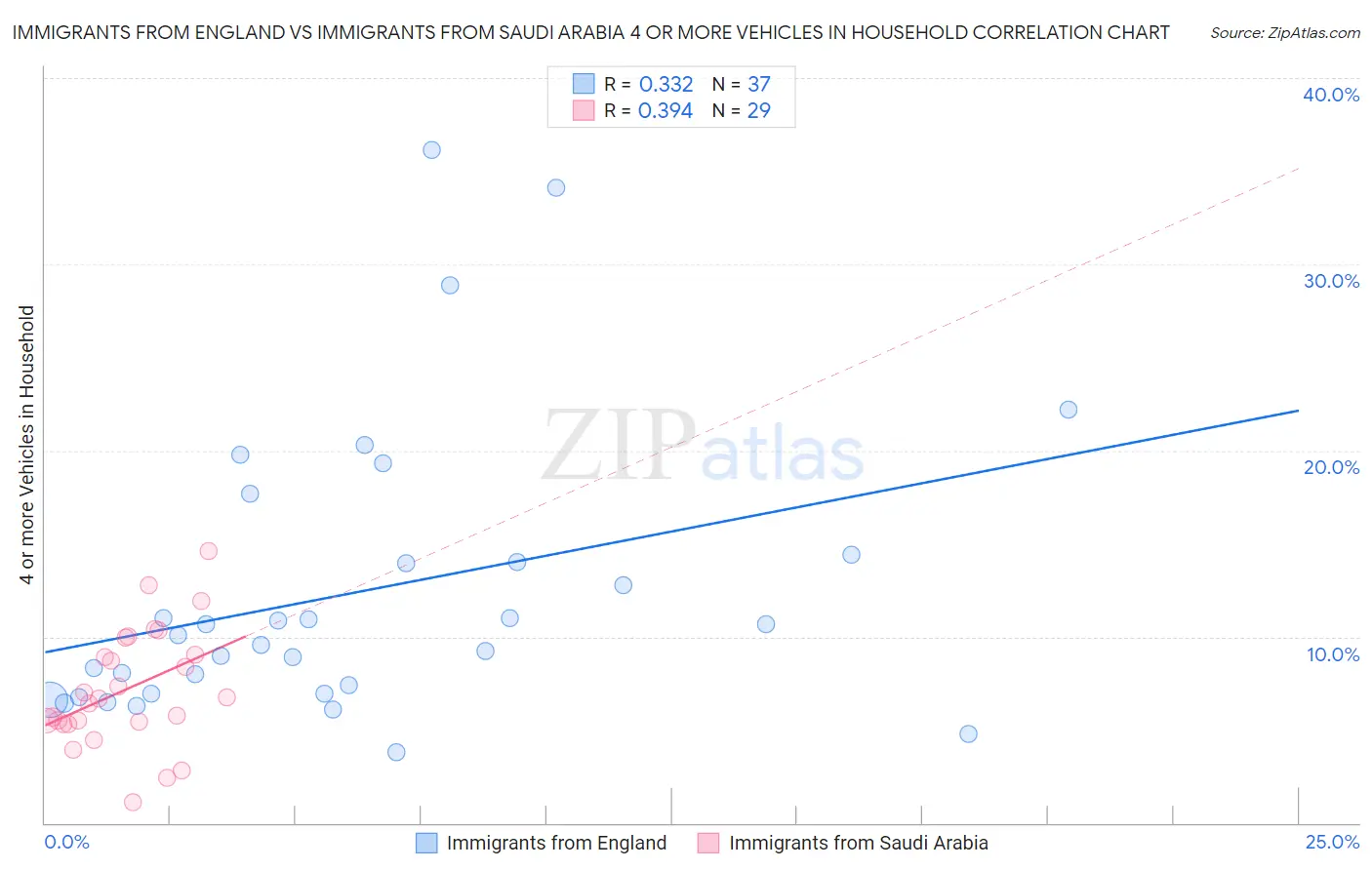 Immigrants from England vs Immigrants from Saudi Arabia 4 or more Vehicles in Household