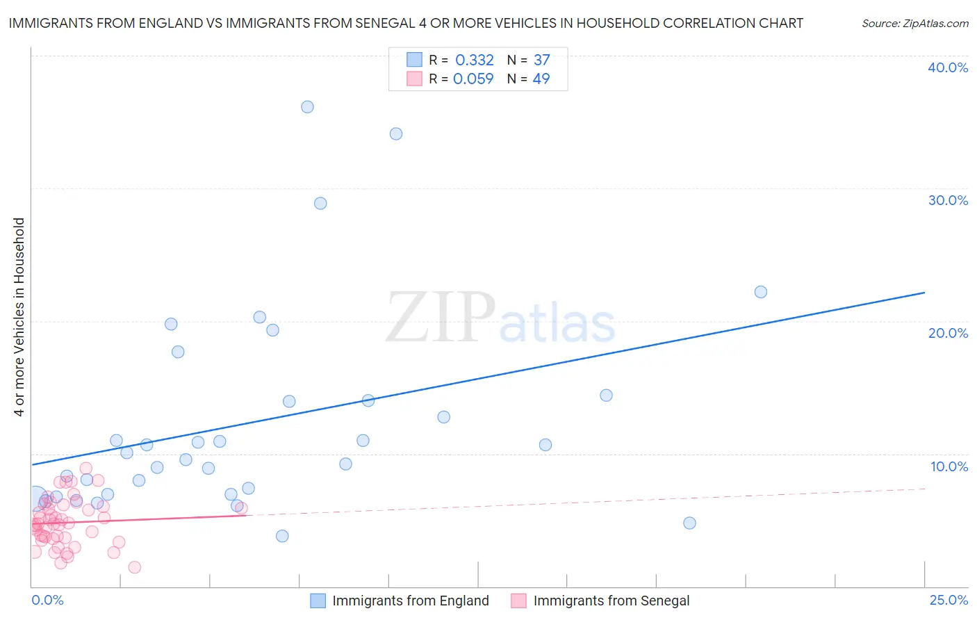 Immigrants from England vs Immigrants from Senegal 4 or more Vehicles in Household