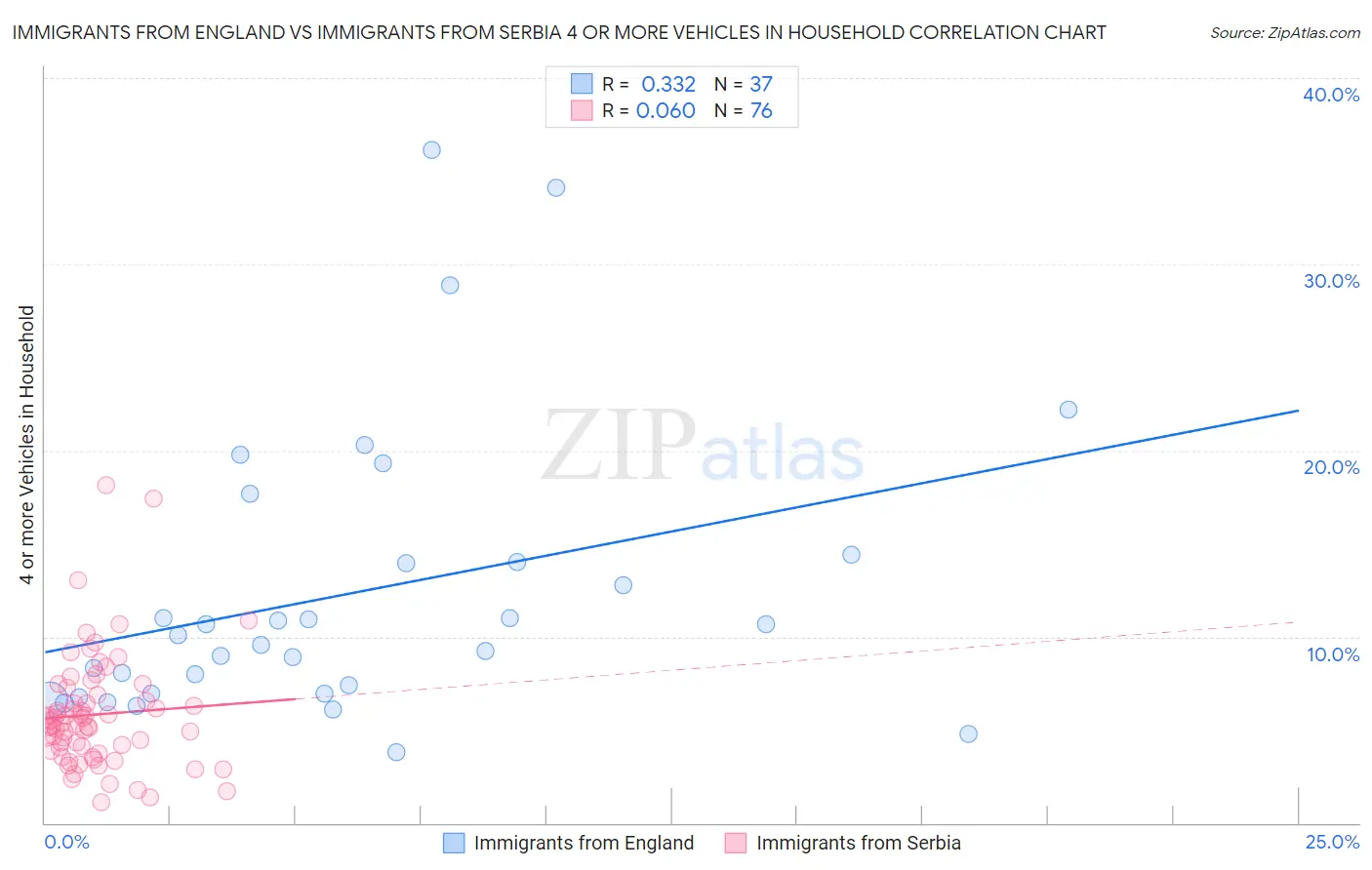 Immigrants from England vs Immigrants from Serbia 4 or more Vehicles in Household