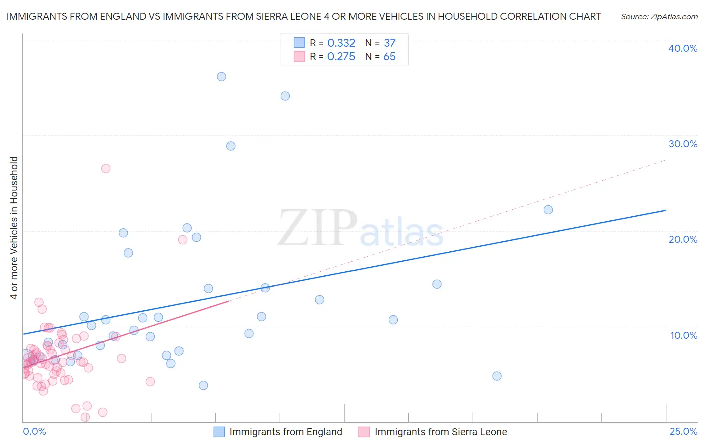 Immigrants from England vs Immigrants from Sierra Leone 4 or more Vehicles in Household