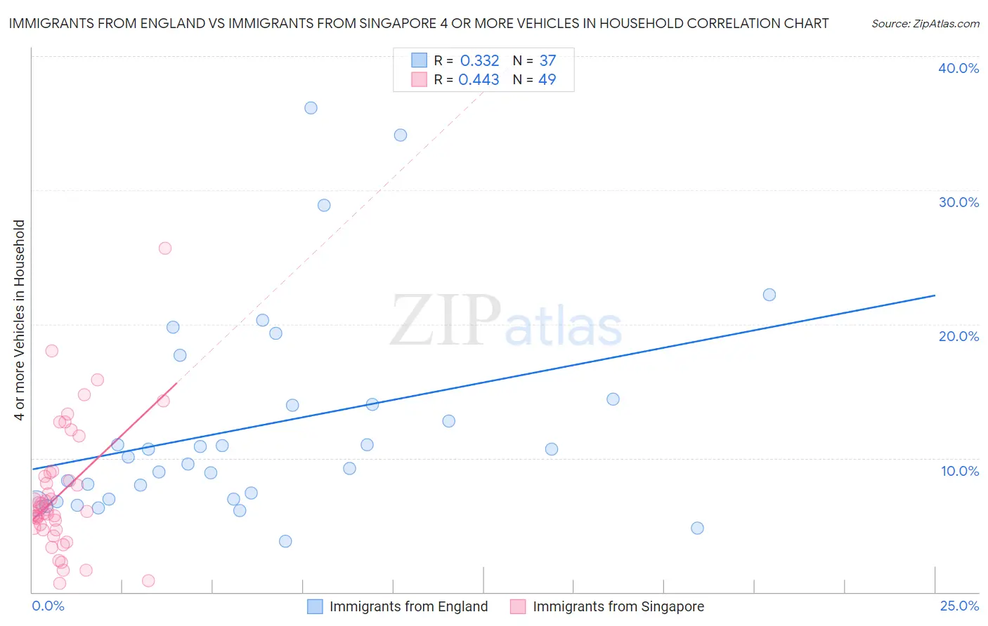 Immigrants from England vs Immigrants from Singapore 4 or more Vehicles in Household