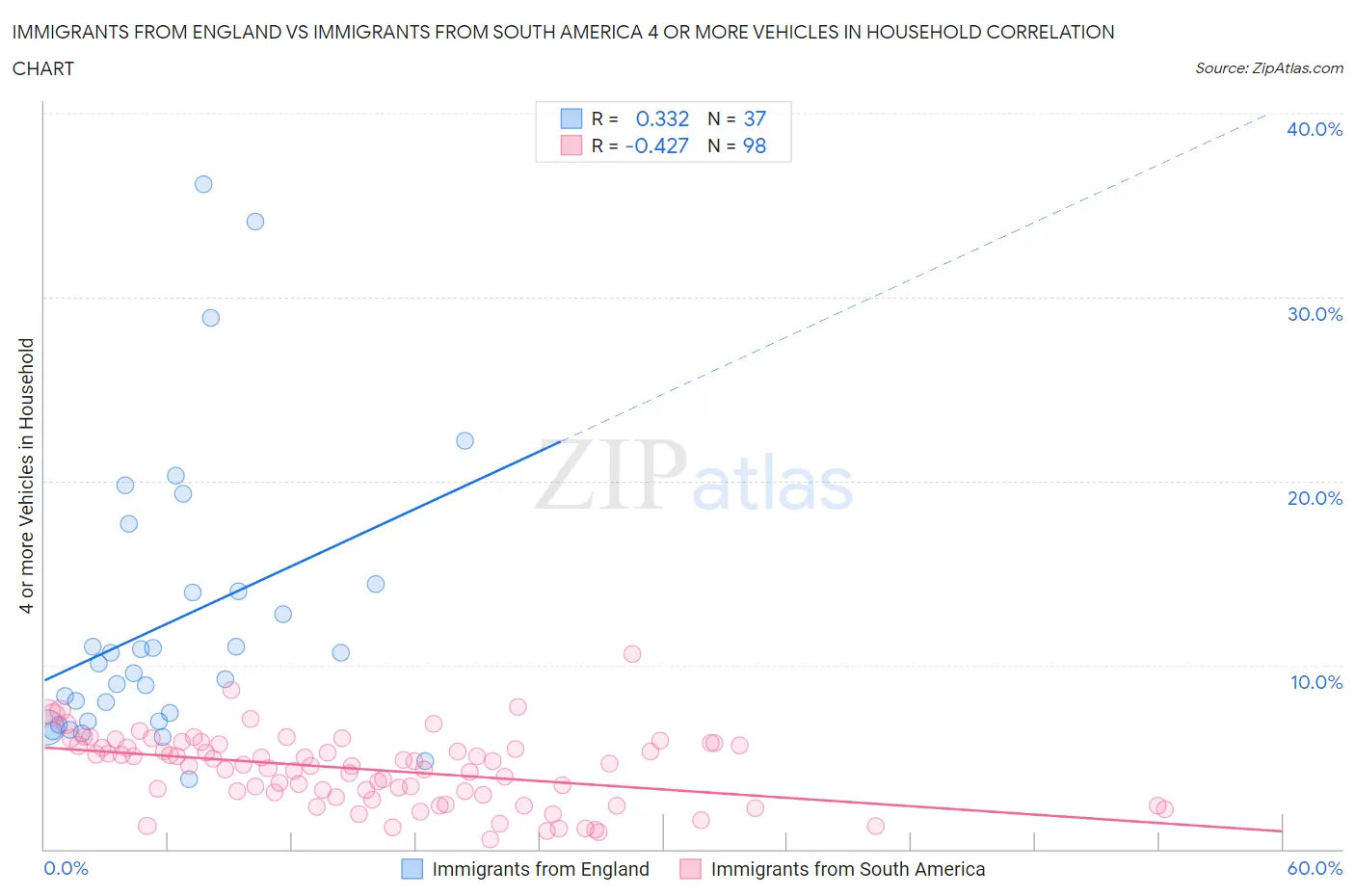 Immigrants from England vs Immigrants from South America 4 or more Vehicles in Household