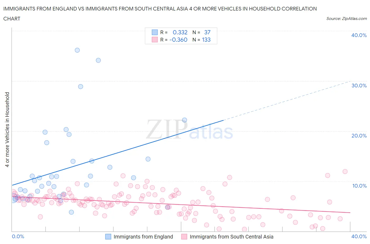 Immigrants from England vs Immigrants from South Central Asia 4 or more Vehicles in Household