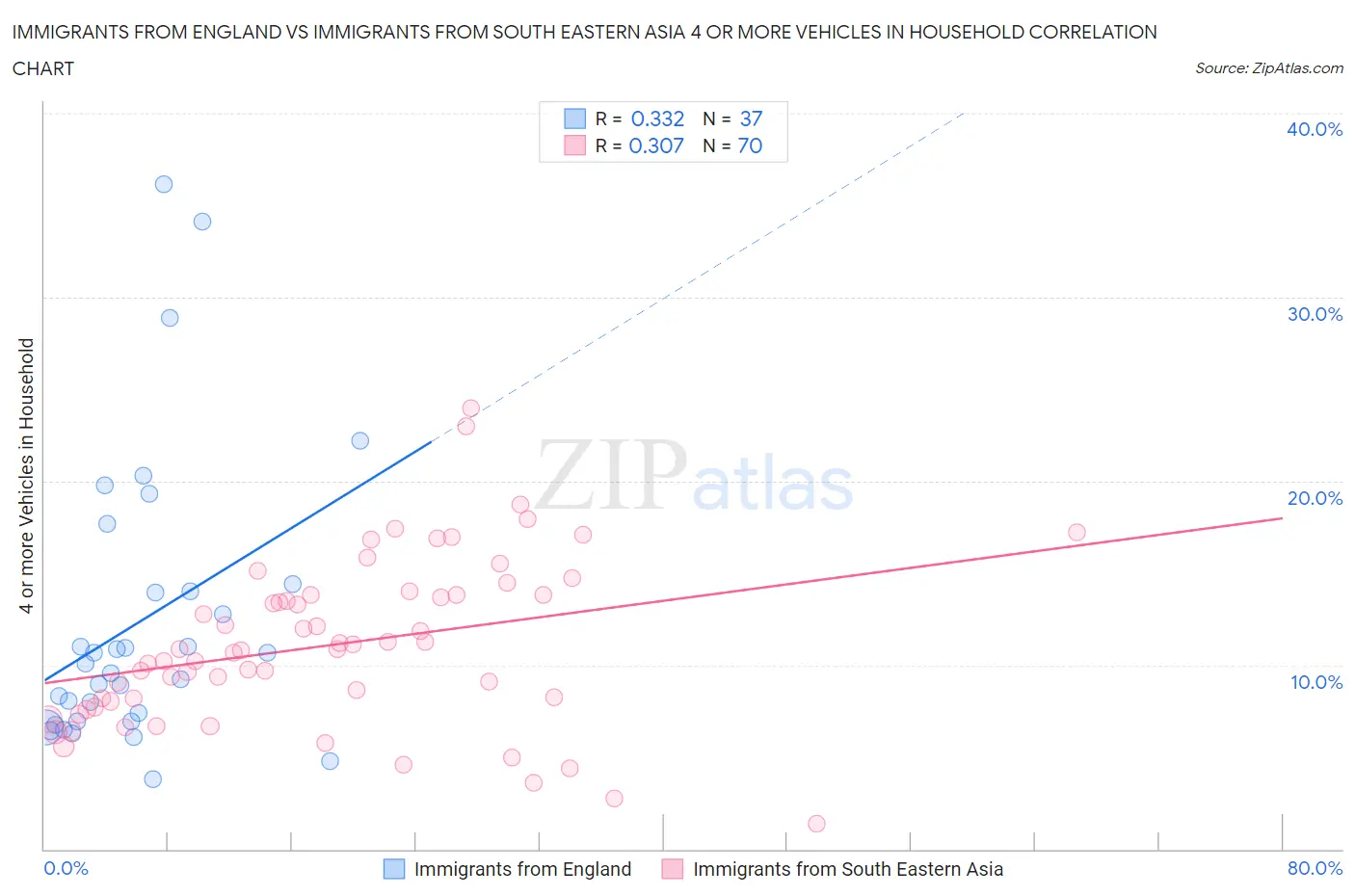 Immigrants from England vs Immigrants from South Eastern Asia 4 or more Vehicles in Household