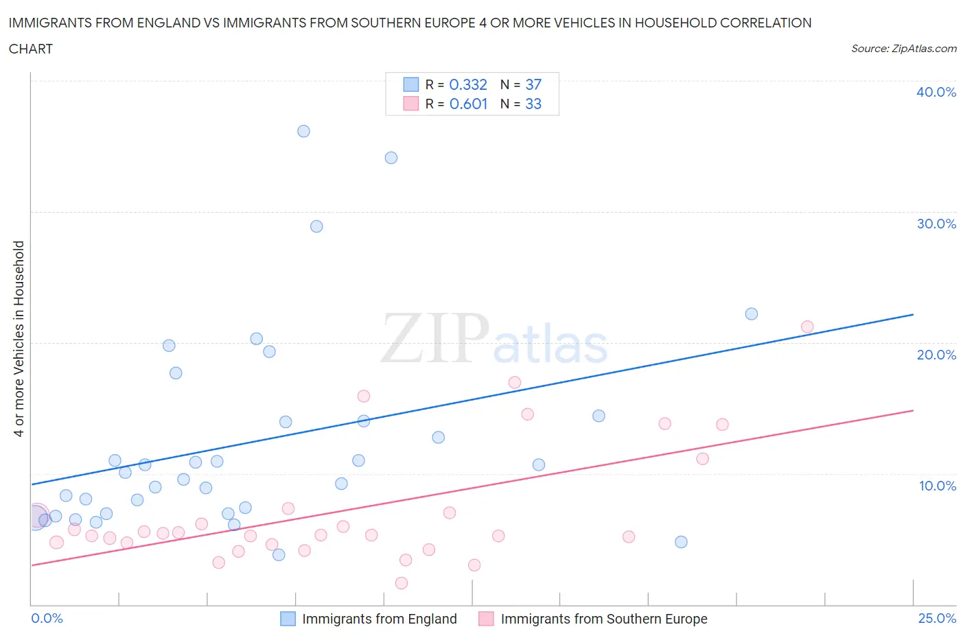 Immigrants from England vs Immigrants from Southern Europe 4 or more Vehicles in Household