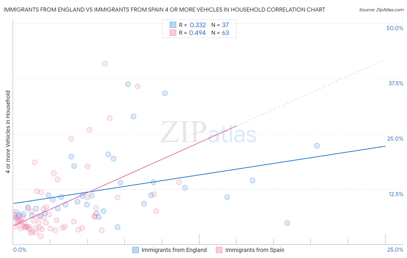 Immigrants from England vs Immigrants from Spain 4 or more Vehicles in Household