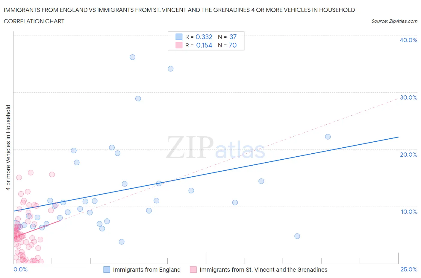 Immigrants from England vs Immigrants from St. Vincent and the Grenadines 4 or more Vehicles in Household