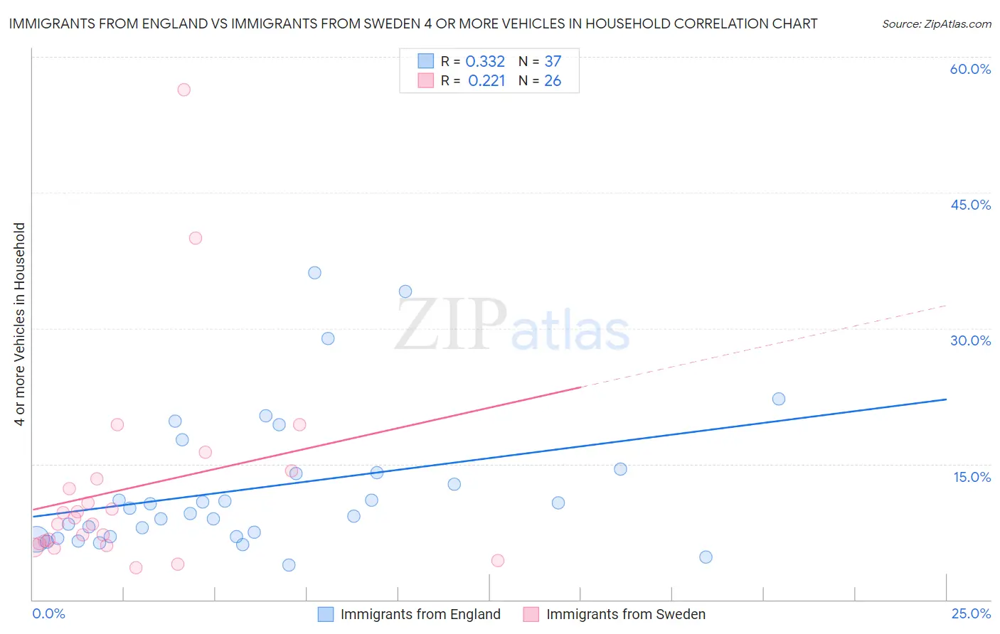 Immigrants from England vs Immigrants from Sweden 4 or more Vehicles in Household